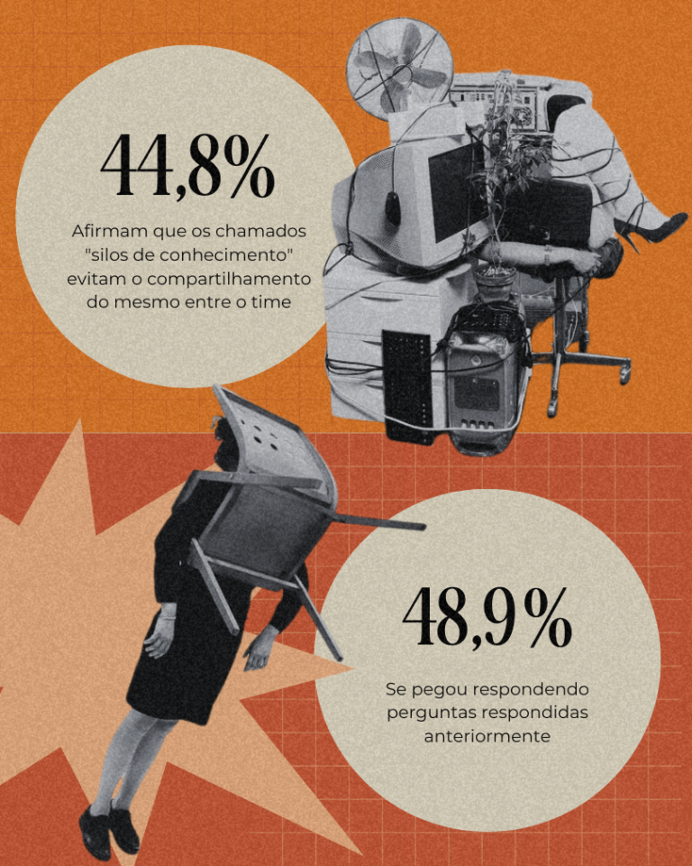 44,8% Afirmam que os chamados "silos de conhecimento" evitam o compartilhamento do mesmo entre o time; 48,9% Se pegou respondendo perguntas respondidas anteriormente