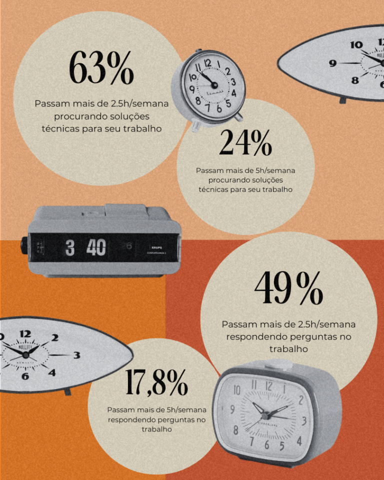 63% Passam mais de 2.5h por semana procurando soluções técnicas para seu trabalho; 24% Passam mais de 5h por semana procurando soluções técnicas para seu trabalho; 49% Passam mais de 2.5h por semana respondendo perguntas no trabalho; 17,8% Passam mais de 5h por semana respondendo perguntas no trabalho